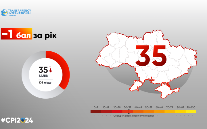 За минулий рік Україна втратила 1 бал у рейтингу Індексу сприйняття корупції