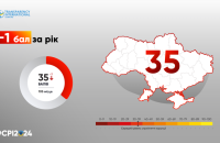 За минулий рік Україна втратила 1 бал у рейтингу Індексу сприйняття корупції