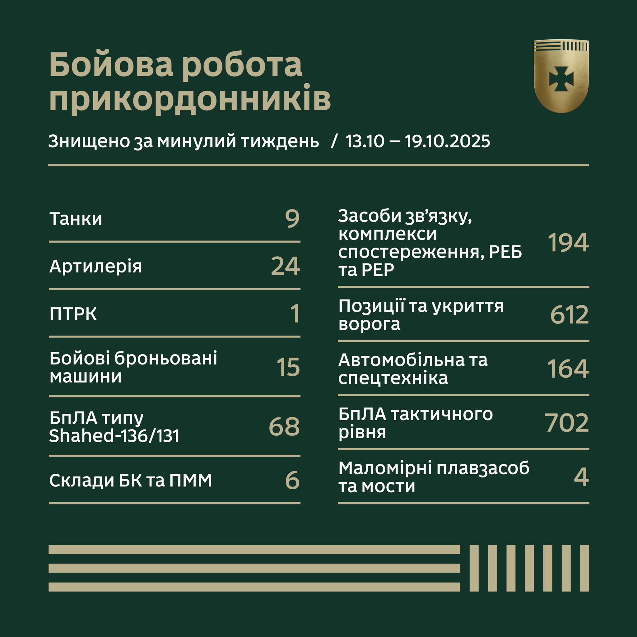 Бойова робота прикордонників за тиждень у цифрах