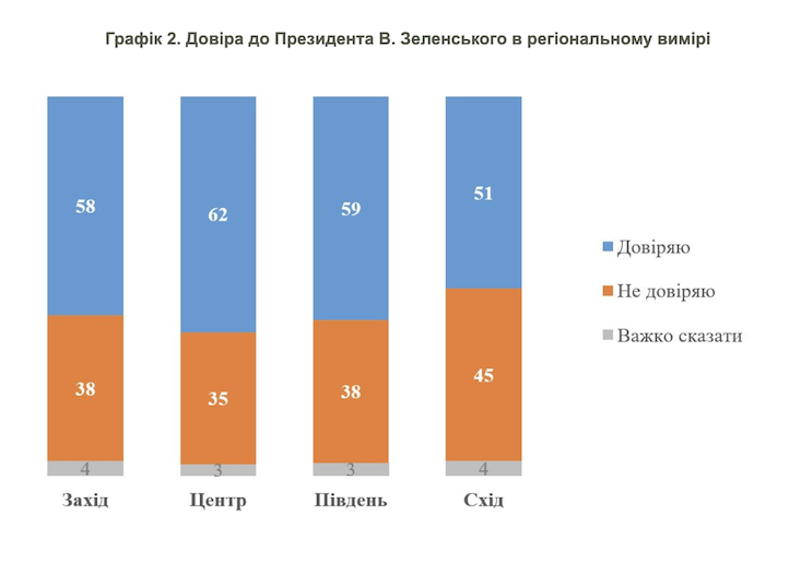 Довіра до Володимира Зеленського 