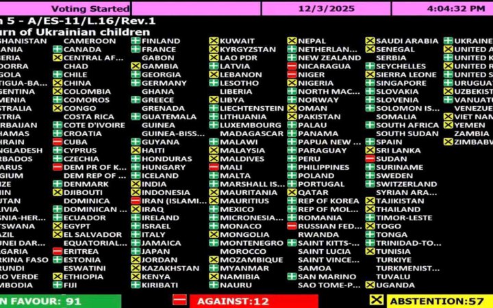 Генасамблея ООН підтримала резолюцію про повернення українських дітей 