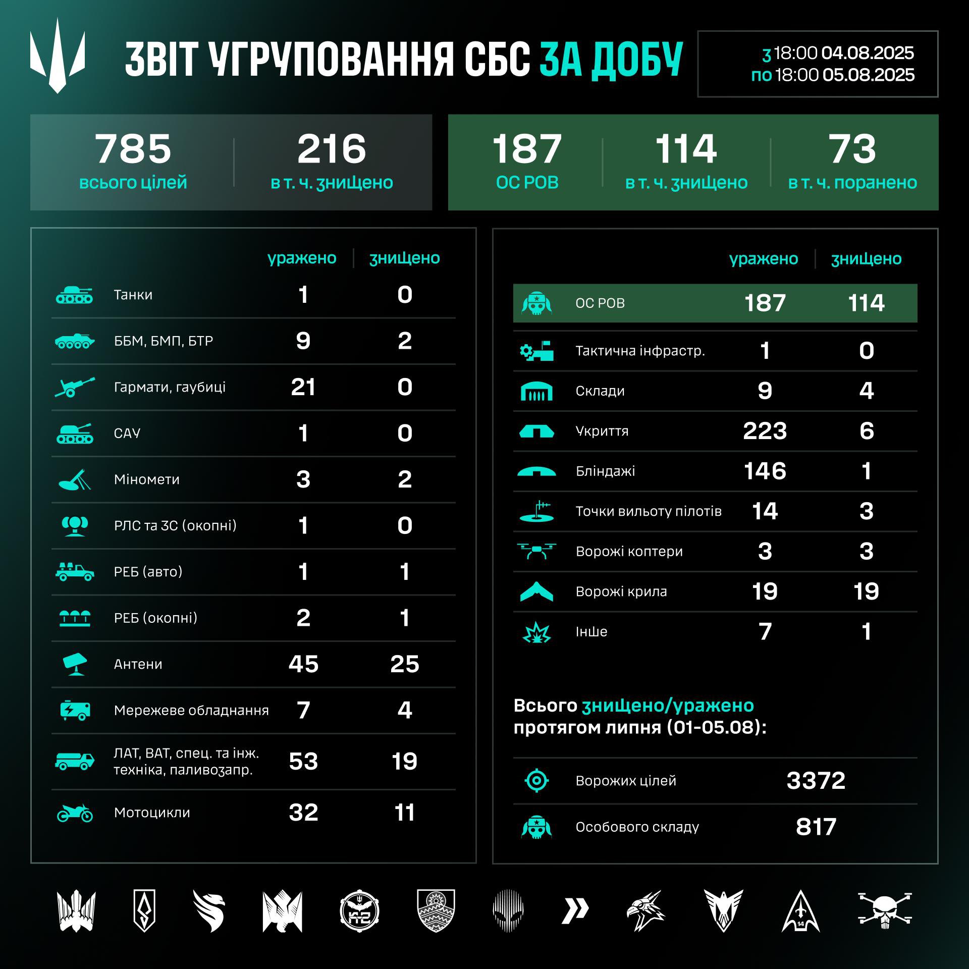 втрати росіян