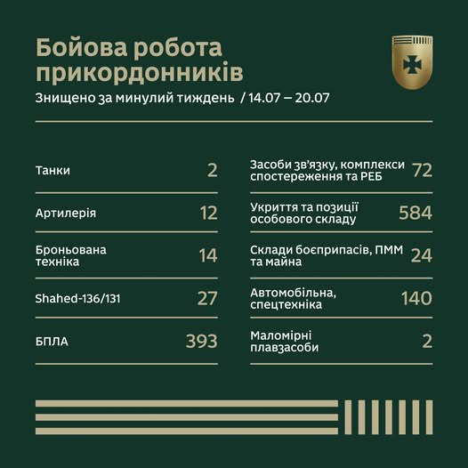 Бойова робота прикордонників за тиждень у цифрах
