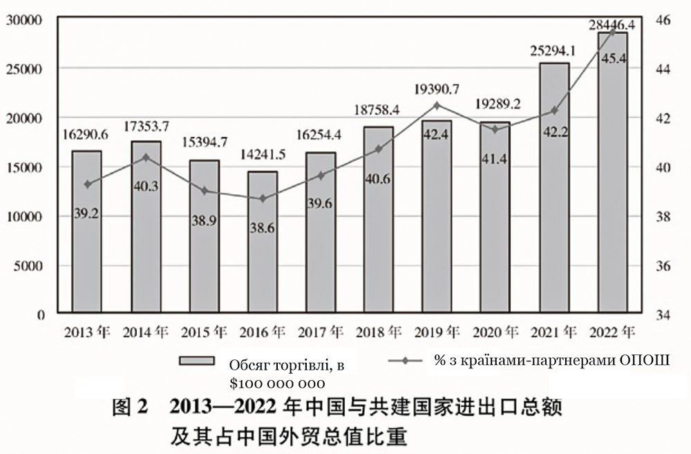 Збільшення торгівлі КНР з учасниками ініціативи (сотні мільйонів доларів США) і частка товарообігу з партнерами по ОПОШ у відсотках щодо загального обсягу торгівлі Китаю