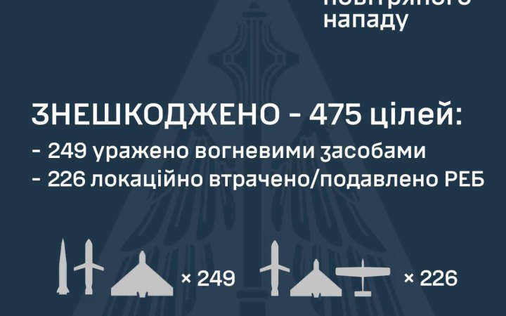 Головне за ніч та ранок неділі, 29 червня: масована повітряна атака, 170 боєзіткнень, бої на Покровському напрямку