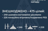 Головне за ніч та ранок неділі, 29 червня: масована повітряна атака, 170 боєзіткнень, бої на Покровському напрямку