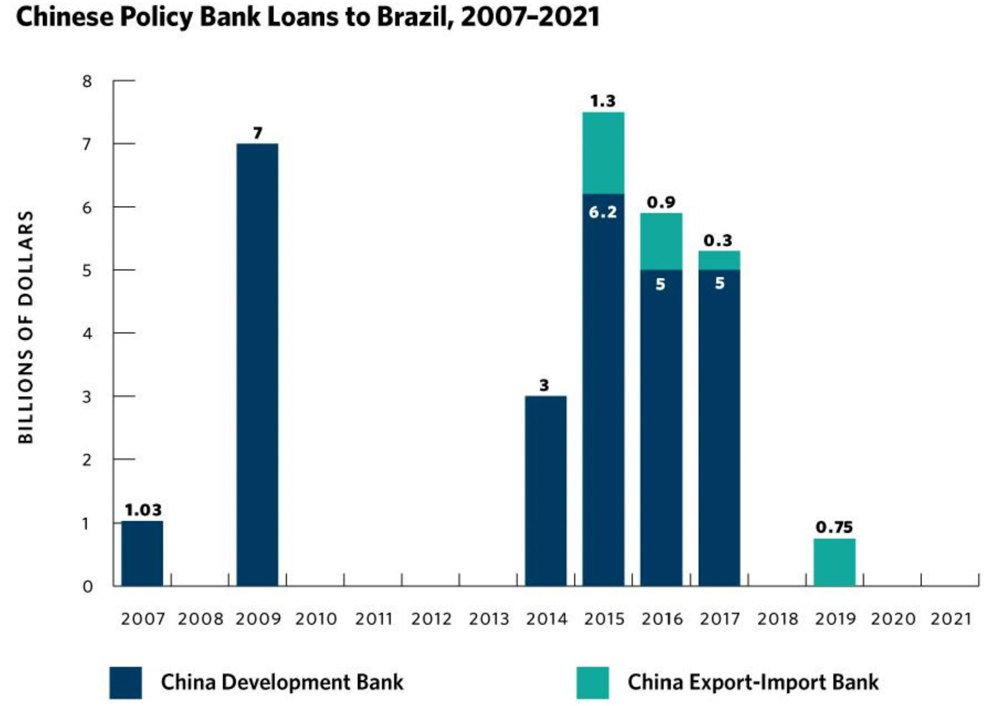 За останні п'ятнадцять років Бразилія взяла кредитів у Китаю на $22.5 млрд. Зараз Пекін обмежив об’єм фінансів, котрі може дати в борг Бразиліа.