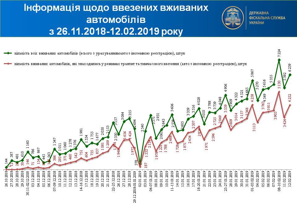 Інформація про ввезення вживаних автомобілів в Україні в листопаді - лютому