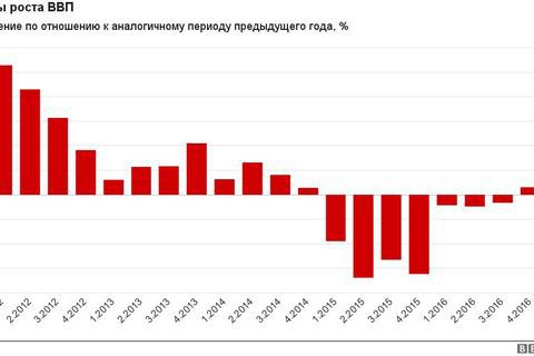 За год российский ВВП сократился на 0,2%