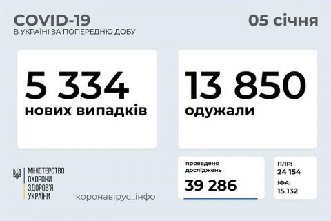 За сутки в Украине обнаружили 5 334 новых случая ковида, 13 850 человек выздоровели
