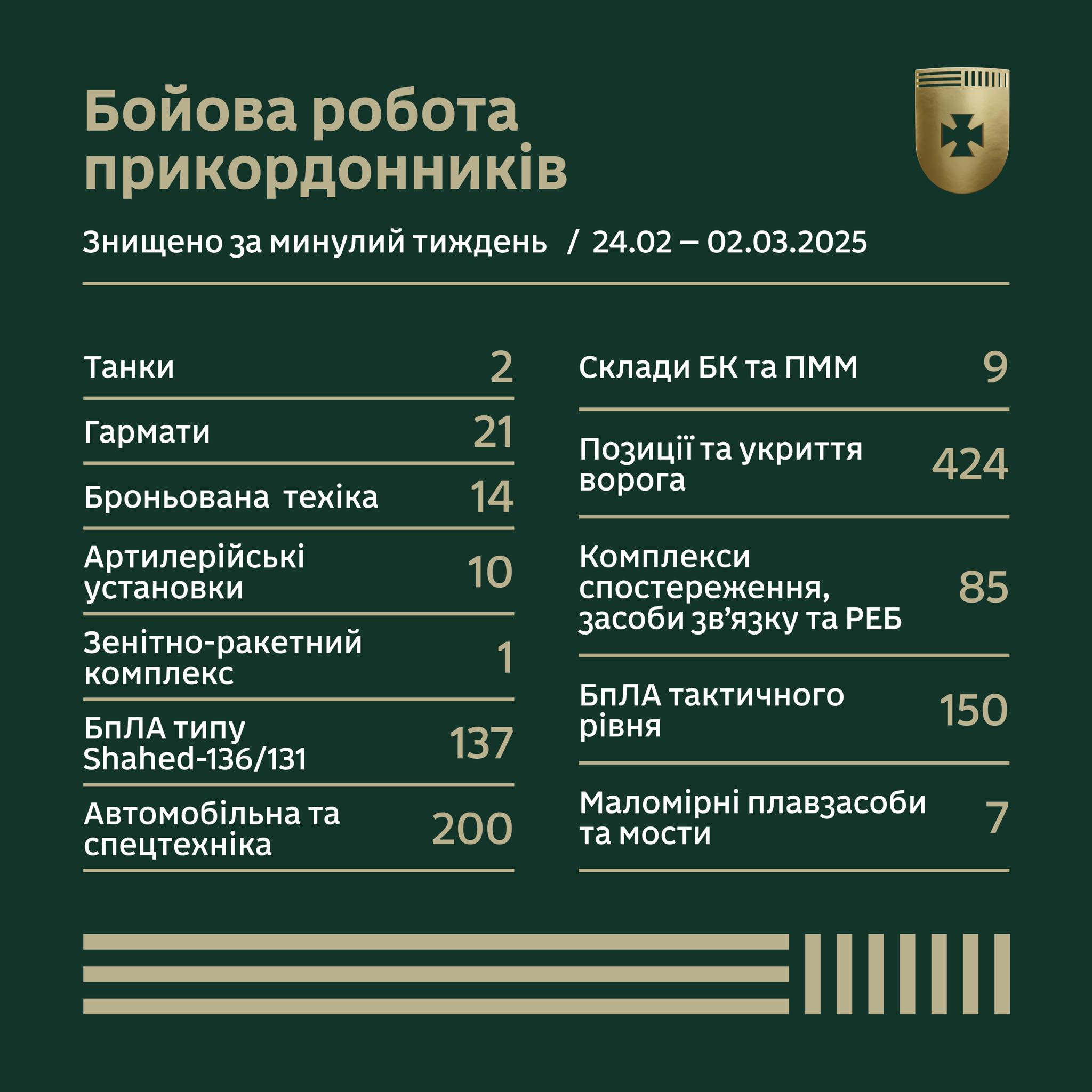 Бойова робота прикордонників за тиждень у цифрах