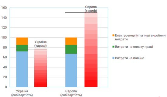 Тарифы на тепло в Украине покрывают себестоимость его производства менее чем на 80%