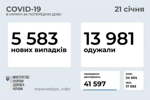 ​В Україні за добу зафіксували 5 583 нових випадки ковіду, 13 981 особа одужала