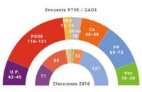 Екзит-поли: партія прем'єра Іспанії перемагає на парламентських виборах