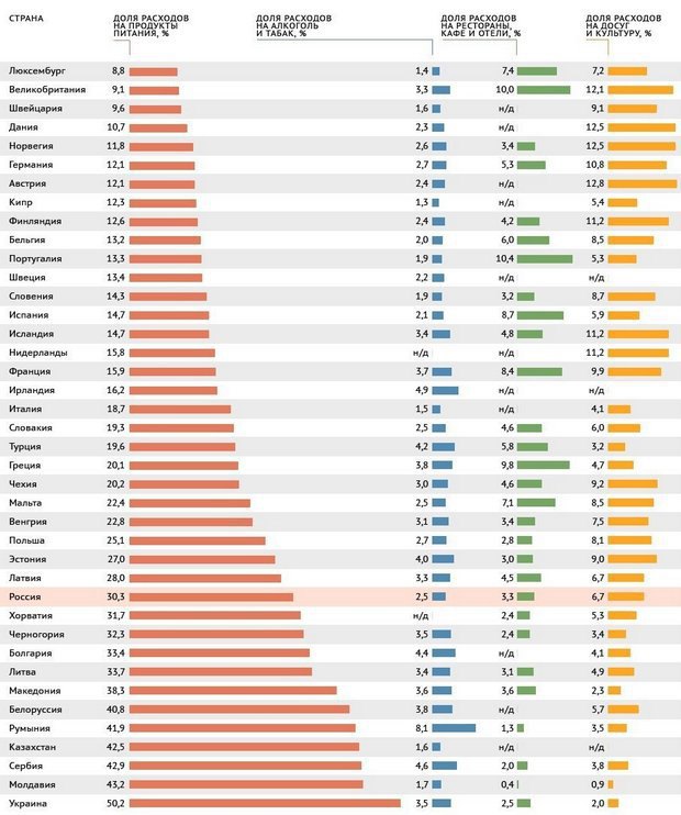 Рейтинг стран по доле расходов на еду, &quot;РИА Рейтинг&quot;