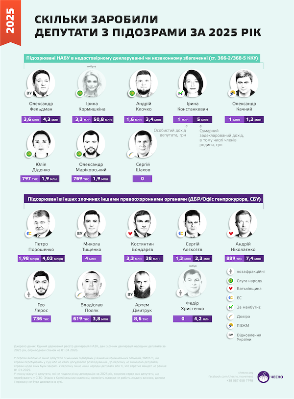 Заробіток депутатів з підозрами