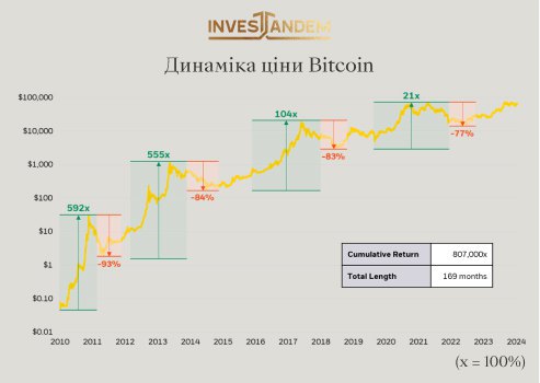 Криптовалюти пропонують альтернативу традиційним активам