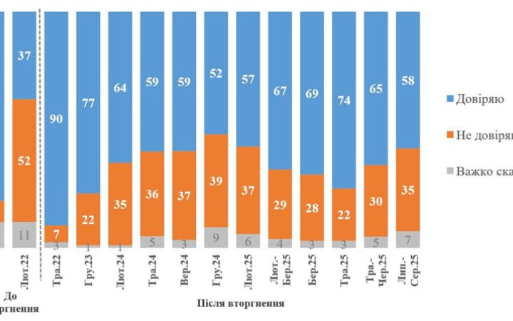 Рівень довіри до Зеленського знизився, - дослідження КМІС