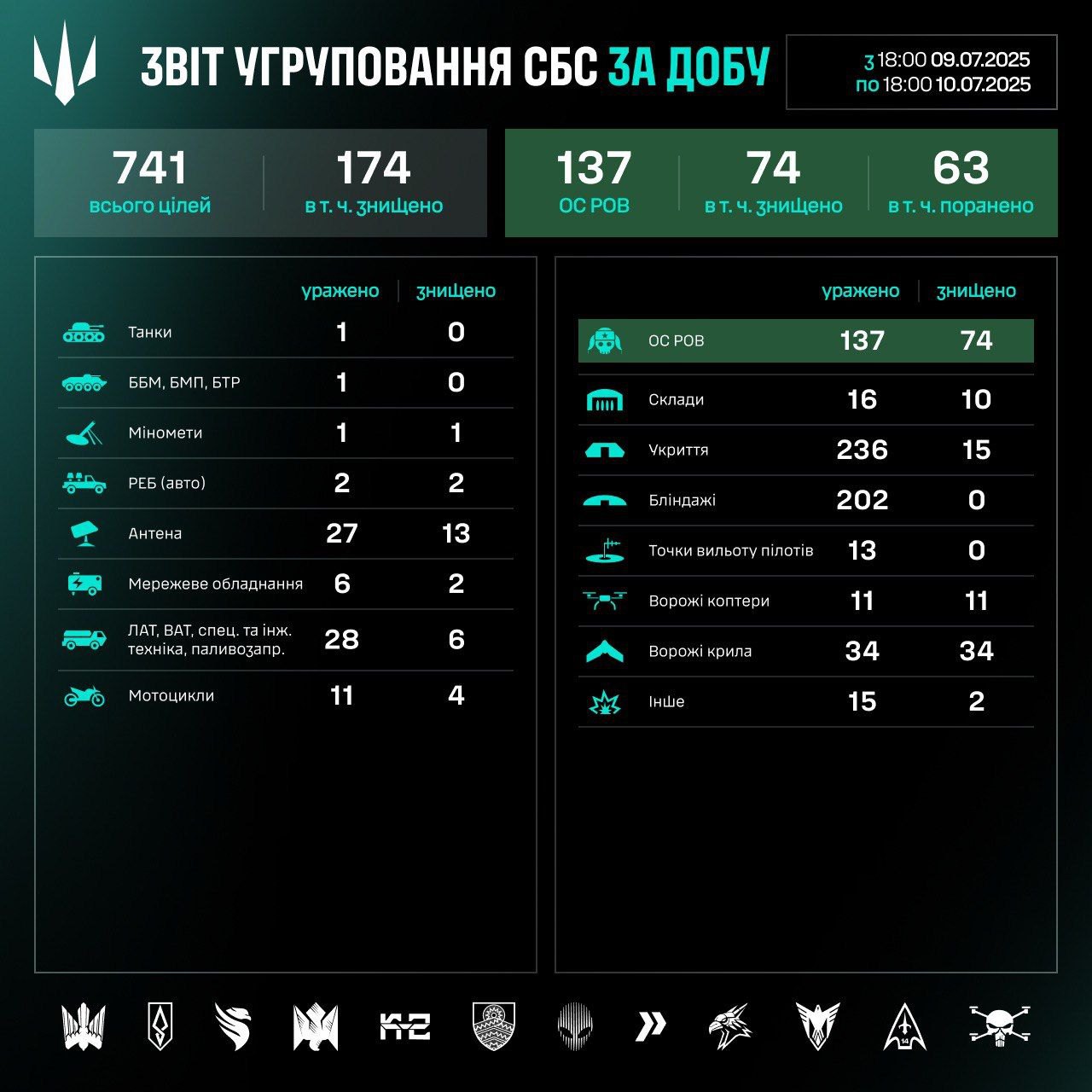 Робота угруповання Сил безпілотних систем за добу 9-10 липня 2025 року