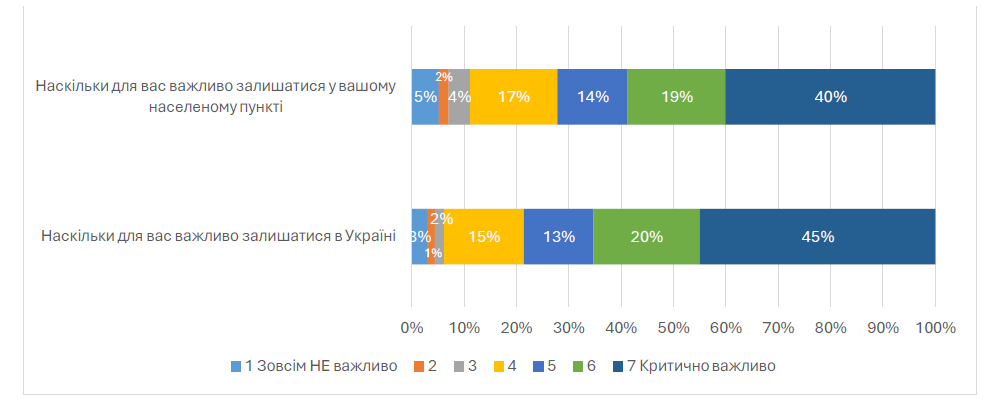 Графік 1. Наскільки для вас важливо залишатися в Україні та вашому населеному пункті.