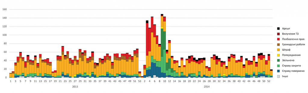 Розподіл справ за статтею 122-2 за тижнями 2013-2014 