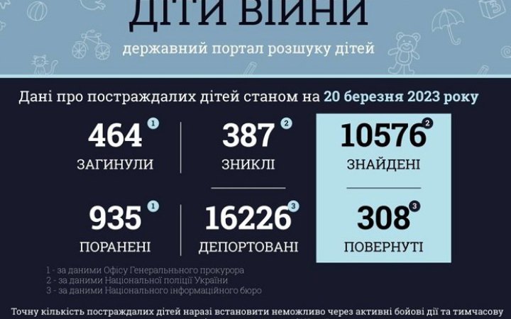 Україні вдалося знайти 10 576 дітей, 387 вважаються зниклими, – Офіс омбудсмена