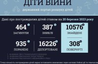 Україні вдалося знайти 10 576 дітей, 387 вважаються зниклими, – Офіс омбудсмена