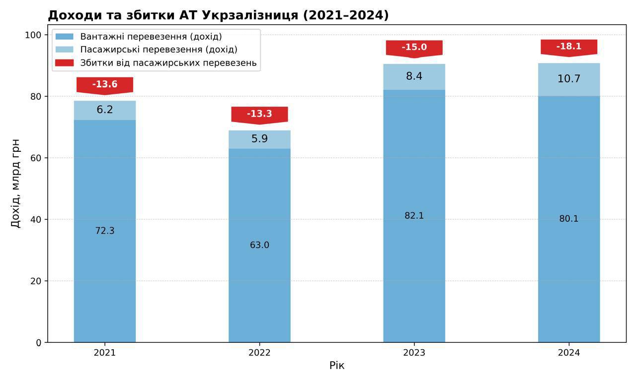 Доходи та збитки Укрзалізниці 2021-2024 рр.