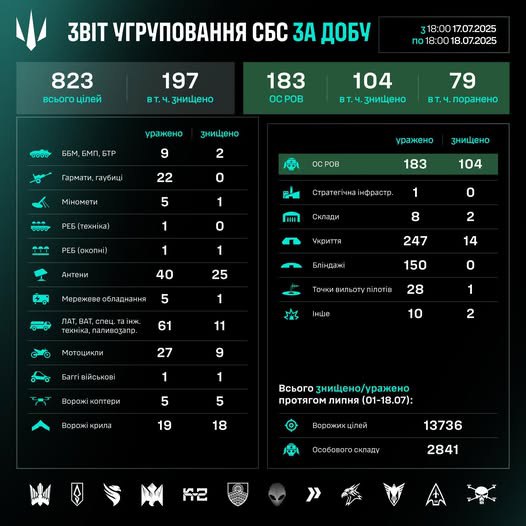 Робота угруповання Сил безпілотних систем за добу 17-18 липня