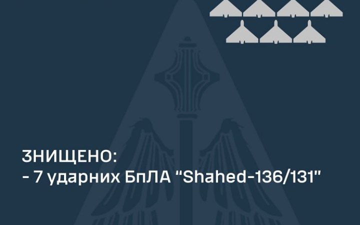 Уночі ворог атакував Україну 10 "Шахедами", 7 з них вдалося збити, – Повітряні сили