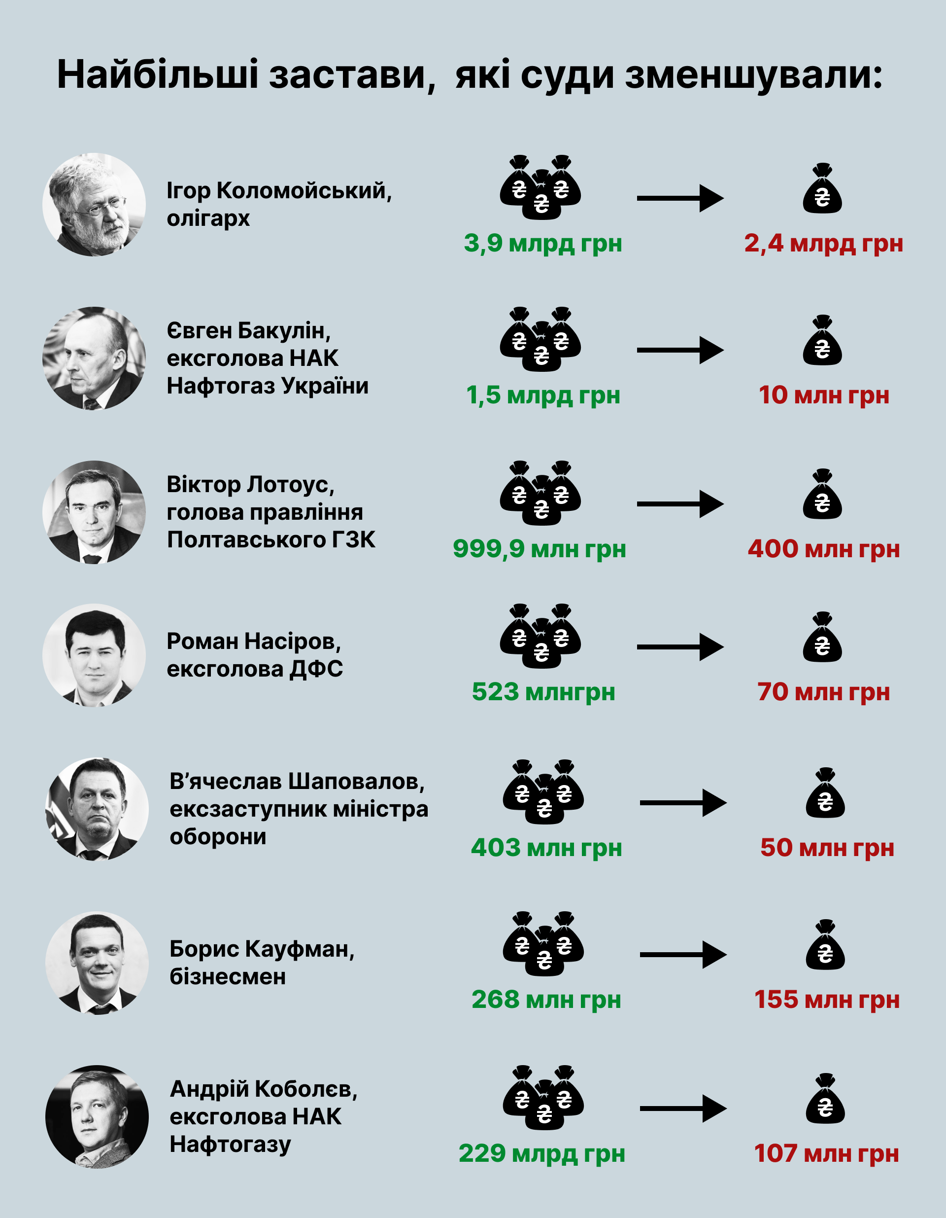 Застави, які суди зменшували