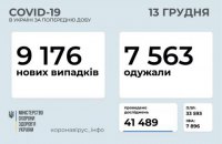 За минувшие сутки в Украине зарегистрировано 9 176 новых случаев коронавируса
