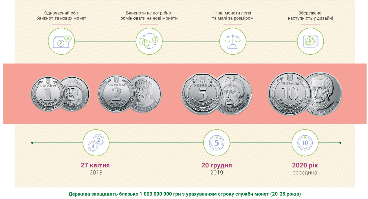 Монеты и купюры Украины. Гривны монеты. Деньги Украины банкноты и монеты гривны. Украинские монеты номиналы.