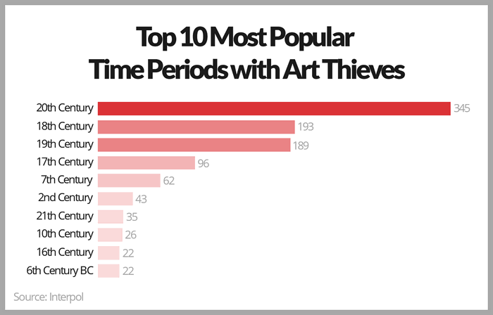 Самые популярные периоды создания краденных предметов искусства