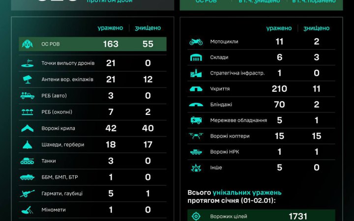 За добу Сили безпілотних систем знищили понад 600 ворожих цілей