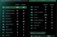 За добу Сили безпілотних систем знищили понад 600 ворожих цілей