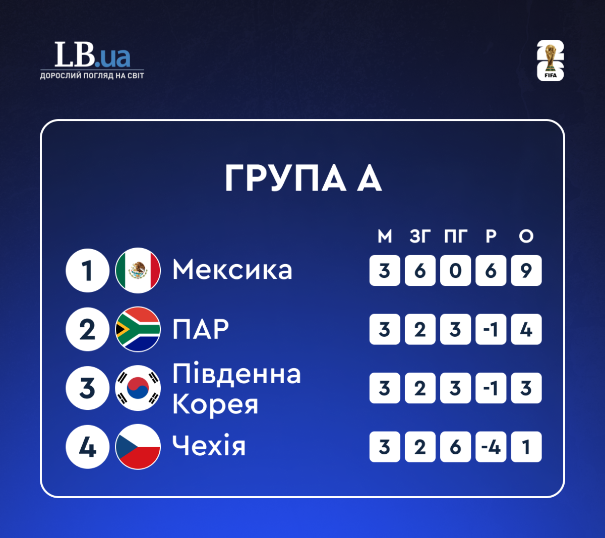 Турнірне становище в групі А після трьох турів групового етапу ЧС-2026