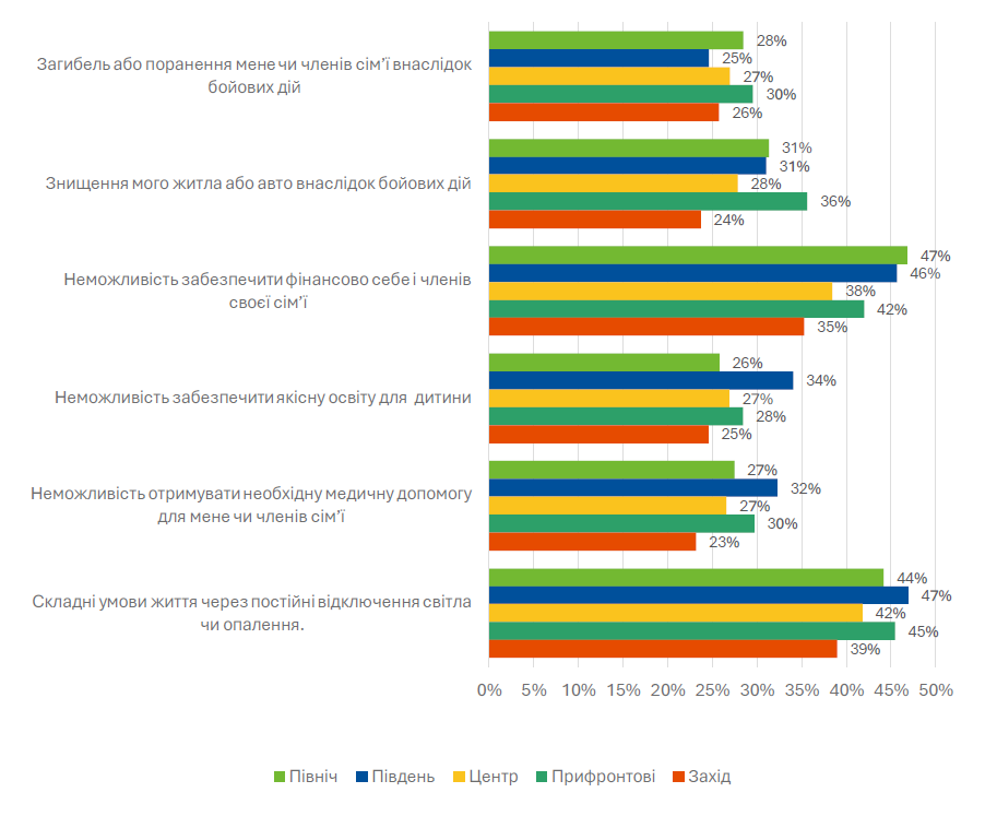 Графік 8. Оцінка ризикових подій у розрізі регіонів (відповіді жінок, які проживають в Україні).