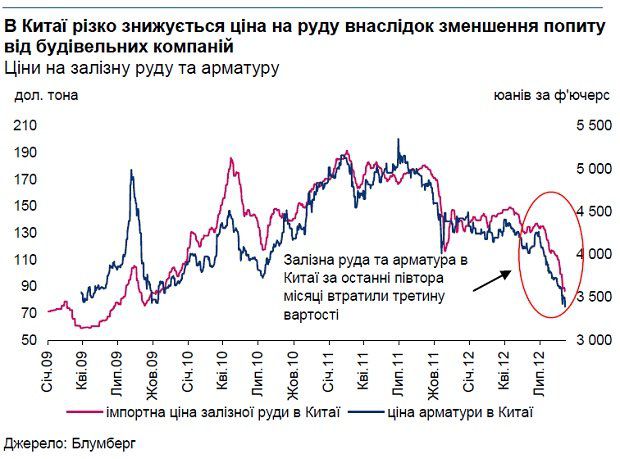 Цены на руду упали до самого низкого уровня с 2009 года