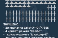 Уночі Росія випустила по Україні 53 ракети і 47 БпЛА