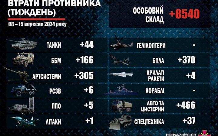 За минулий тиждень Сили оборони ліквідували 8540 російських військових