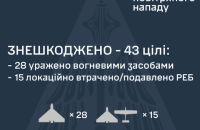 Уночі Росія атакувала дронами і балістикою. Є влучання у 9 локаціях