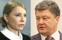 Экзит-полл TNS: Порошенко 57,31%, Тимошенко - 12,39%
