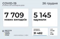 За добу в Україні зафіксовано 7 709 нових випадків ковіду, одужало 5 145 осіб