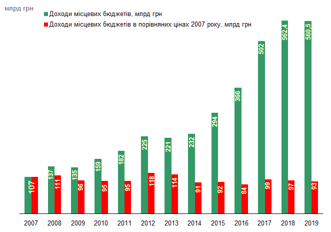 Рис. 1. Доходи місцевих бюджетів України у 2007-2019 роках*