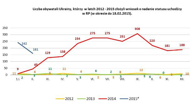 Число граждан Украины, которые в 2012-2015 гг. подали заявки на статус беженца в Польше, по месяцам (до 18.02.2015)