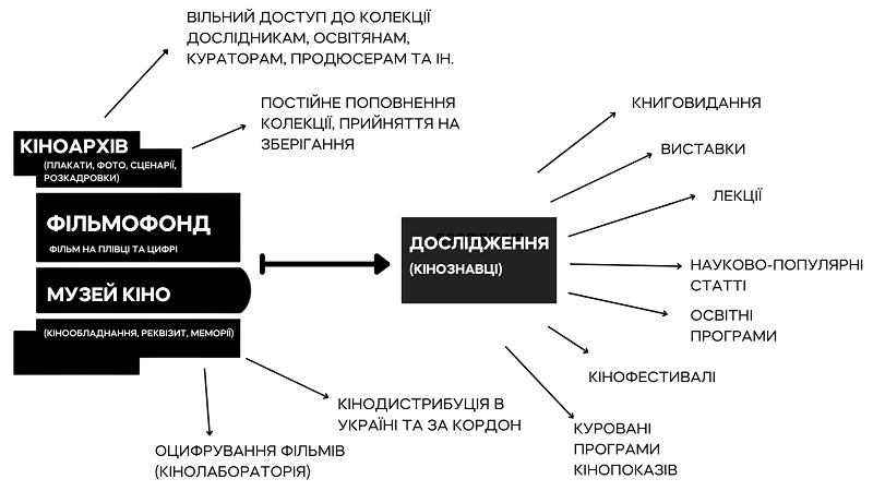 Структура Довженко-Центру