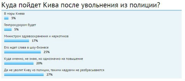 Ранее LB.ua провел на сайте опрос о будущем Ильи Кивы. На картинке показаны результаты голосования 3700 человек