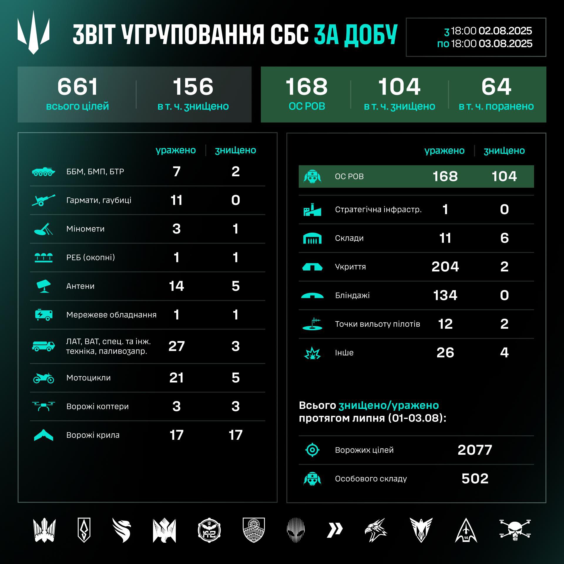 втрати росіян