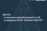 Уночі Росія атакувала балістикою, авіаракетами і дронами. ППО збила всі безпілотники і дві з чотирьох ракет